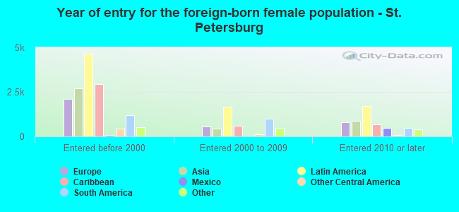 Year of entry for the foreign-born female population - St. Petersburg