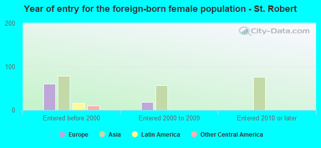 Year of entry for the foreign-born female population - St. Robert