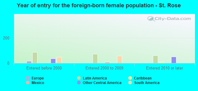 Year of entry for the foreign-born female population - St. Rose
