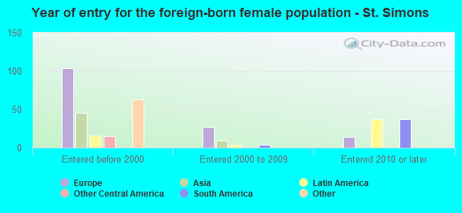 Year of entry for the foreign-born female population - St. Simons