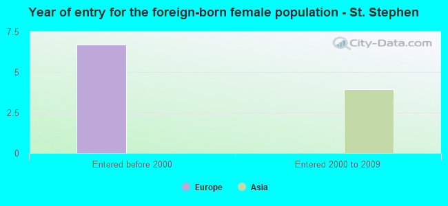 Year of entry for the foreign-born female population - St. Stephen
