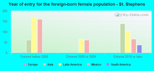 Year of entry for the foreign-born female population - St. Stephens
