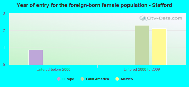 Year of entry for the foreign-born female population - Stafford