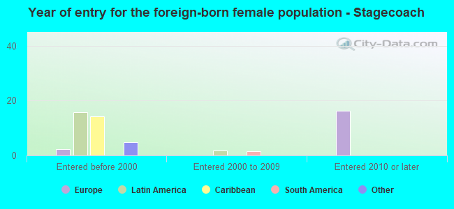 Year of entry for the foreign-born female population - Stagecoach