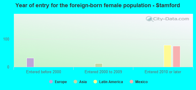 Year of entry for the foreign-born female population - Stamford
