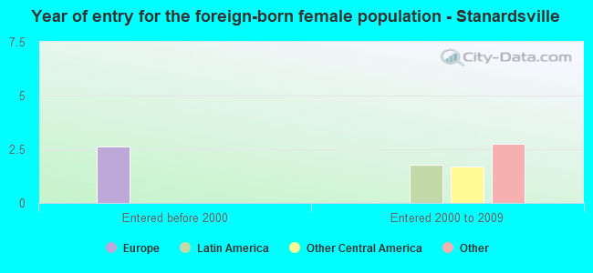 Year of entry for the foreign-born female population - Stanardsville