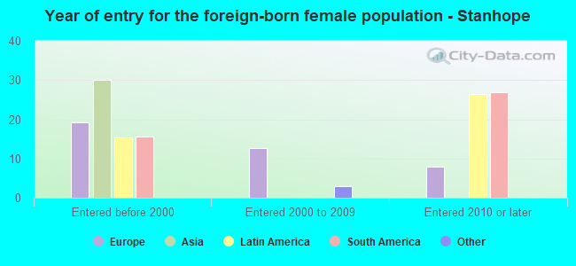 Year of entry for the foreign-born female population - Stanhope