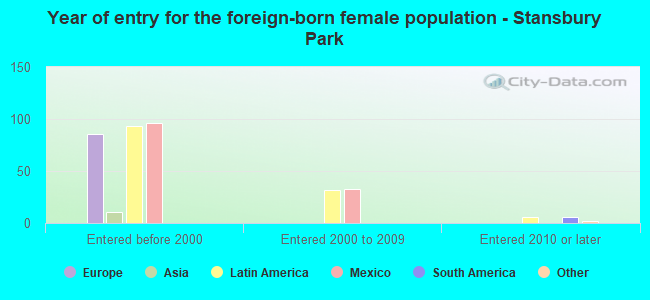 Year of entry for the foreign-born female population - Stansbury Park