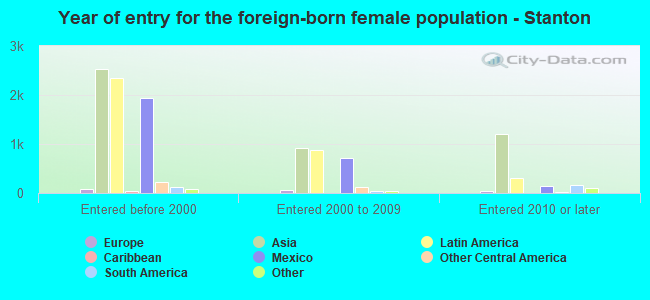 Year of entry for the foreign-born female population - Stanton