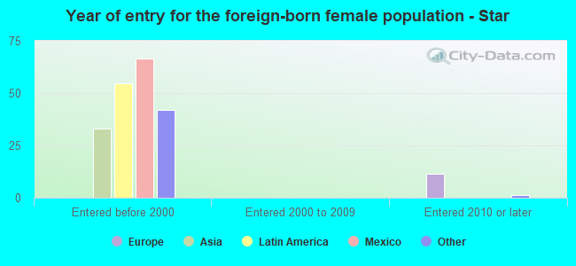 Year of entry for the foreign-born female population - Star