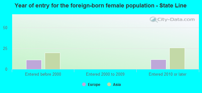 Year of entry for the foreign-born female population - State Line