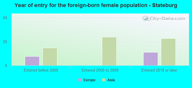 Year of entry for the foreign-born female population - Stateburg