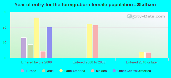 Year of entry for the foreign-born female population - Statham