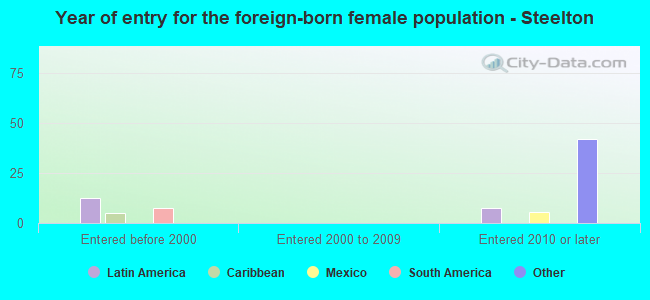 Year of entry for the foreign-born female population - Steelton