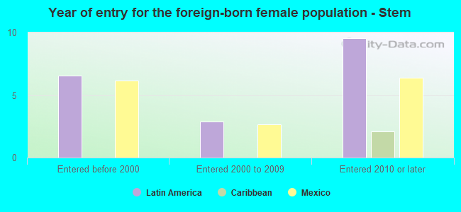 Year of entry for the foreign-born female population - Stem