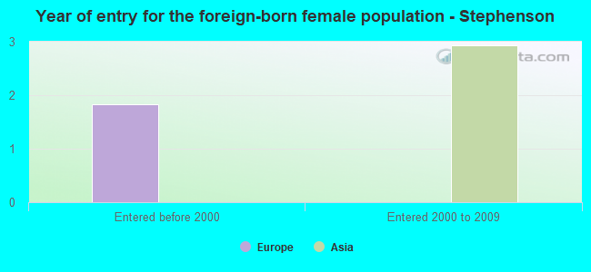 Year of entry for the foreign-born female population - Stephenson