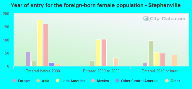 Year of entry for the foreign-born female population - Stephenville