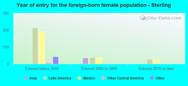 Year of entry for the foreign-born female population - Sterling