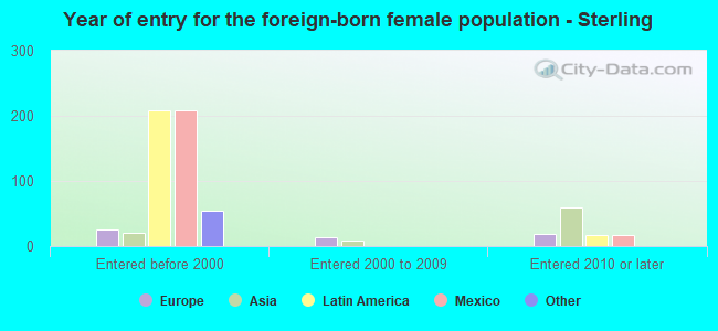 Year of entry for the foreign-born female population - Sterling