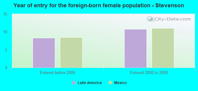 Year of entry for the foreign-born female population - Stevenson