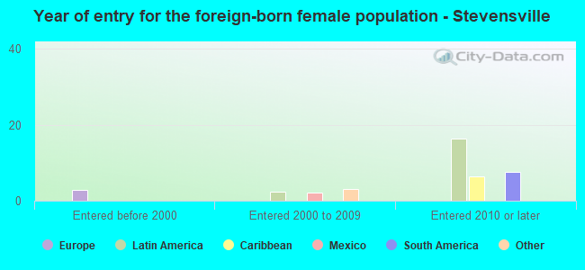 Year of entry for the foreign-born female population - Stevensville