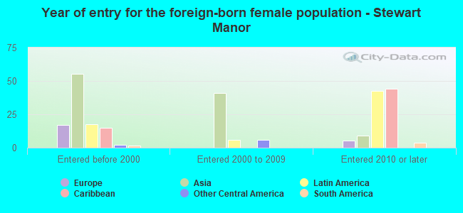 Year of entry for the foreign-born female population - Stewart Manor