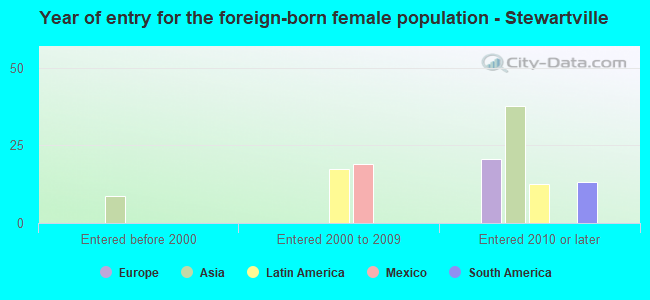 Year of entry for the foreign-born female population - Stewartville