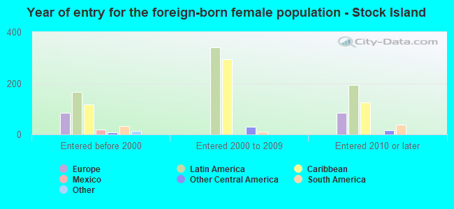 Year of entry for the foreign-born female population - Stock Island