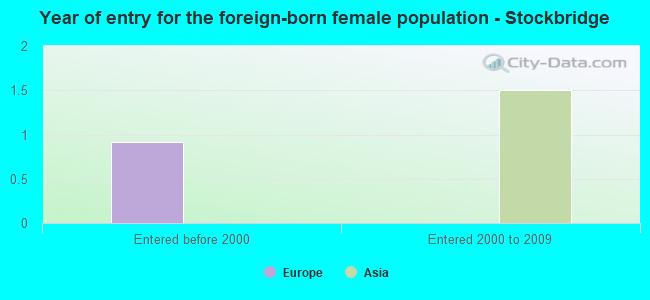 Year of entry for the foreign-born female population - Stockbridge