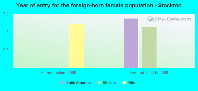 Year of entry for the foreign-born female population - Stockton