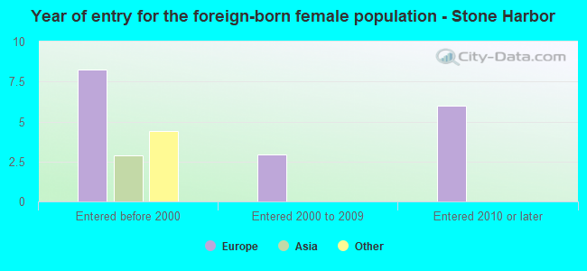 Year of entry for the foreign-born female population - Stone Harbor