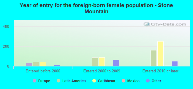 Year of entry for the foreign-born female population - Stone Mountain