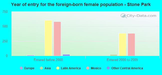Year of entry for the foreign-born female population - Stone Park