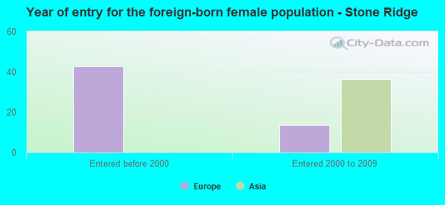 Year of entry for the foreign-born female population - Stone Ridge