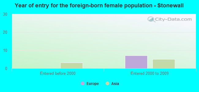 Year of entry for the foreign-born female population - Stonewall