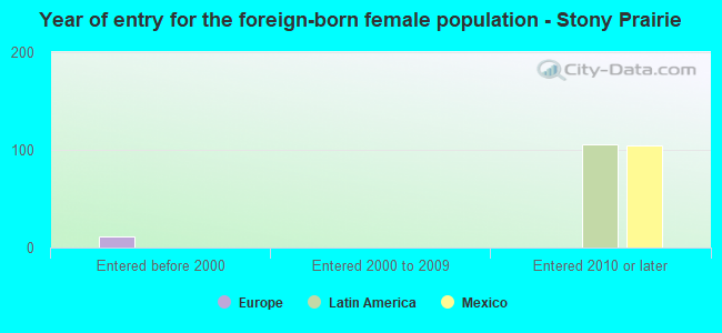 Year of entry for the foreign-born female population - Stony Prairie