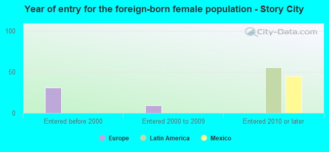 Year of entry for the foreign-born female population - Story City