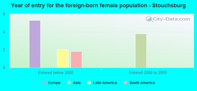 Year of entry for the foreign-born female population - Stouchsburg