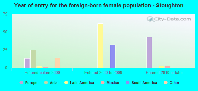 Year of entry for the foreign-born female population - Stoughton