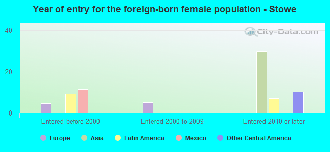 Year of entry for the foreign-born female population - Stowe