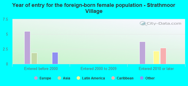 Year of entry for the foreign-born female population - Strathmoor Village