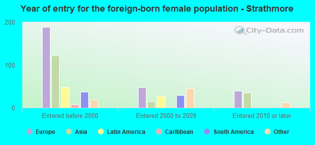 Year of entry for the foreign-born female population - Strathmore