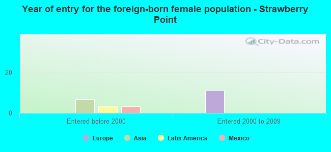 Year of entry for the foreign-born female population - Strawberry Point