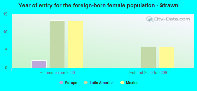 Year of entry for the foreign-born female population - Strawn