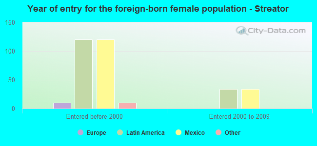 Year of entry for the foreign-born female population - Streator