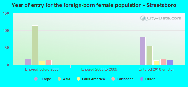 Year of entry for the foreign-born female population - Streetsboro