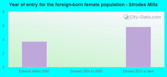 Year of entry for the foreign-born female population - Strodes Mills