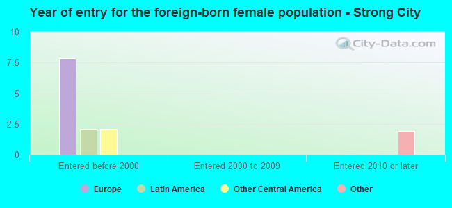 Year of entry for the foreign-born female population - Strong City