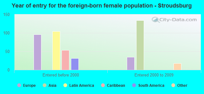 Year of entry for the foreign-born female population - Stroudsburg