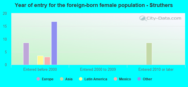 Year of entry for the foreign-born female population - Struthers